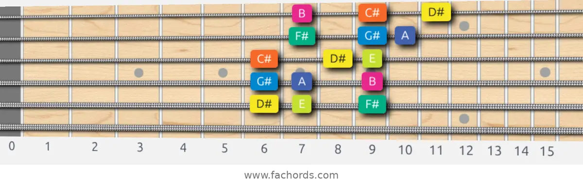 D# Locrian Scale scale guitar pattern - 3 notes per string — position 4