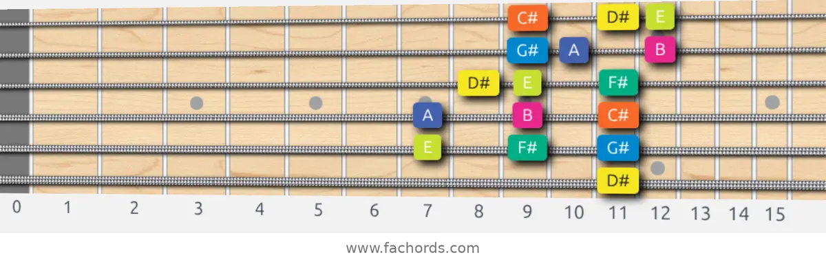 D# Locrian Scale scale guitar pattern - 3 notes per string — position 5