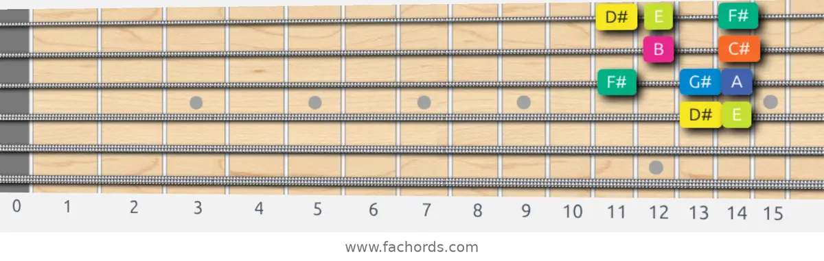 D# Locrian Scale scale guitar pattern - Box pattern — position 2