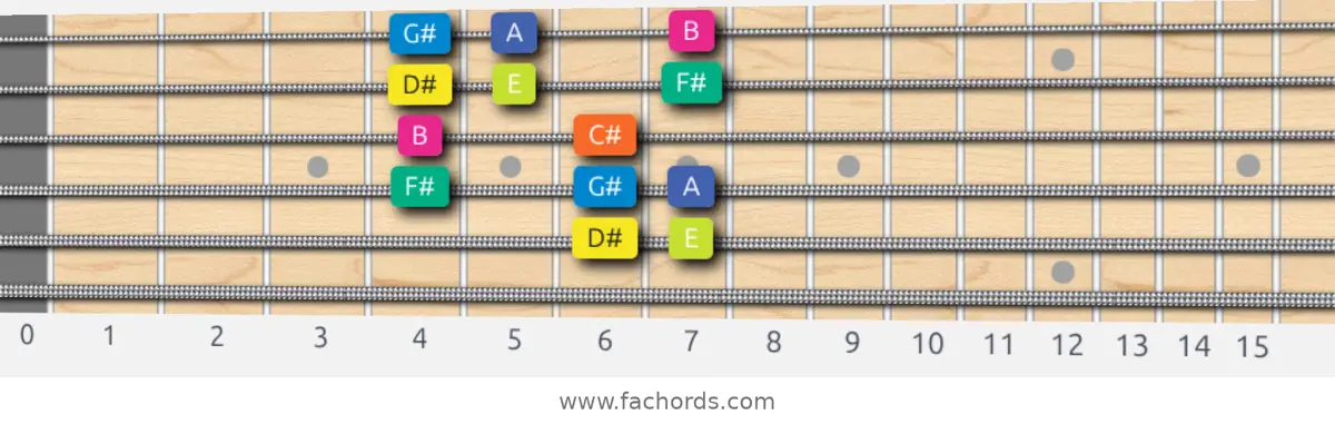 D# Locrian Scale scale guitar pattern - Box pattern — position 4