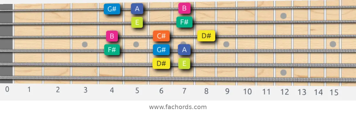 D# Locrian Scale scale guitar pattern - Box pattern — position 5