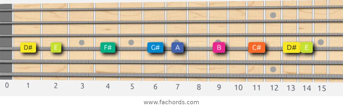 D# Locrian Scale scale guitar pattern - On one string (D)