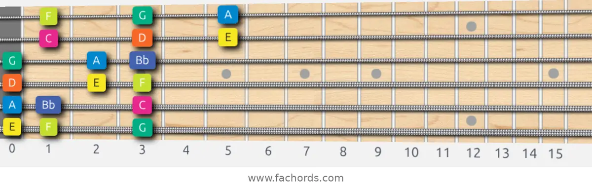 E Locrian Scale scale guitar pattern - 3 notes per string — position 1