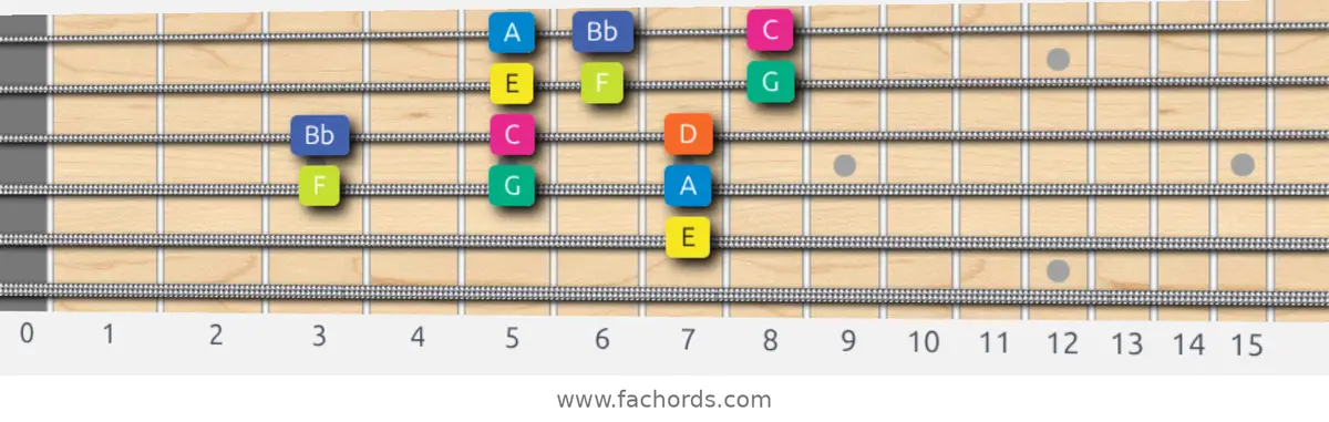 E Locrian Scale scale guitar pattern - 3 notes per string — position 3
