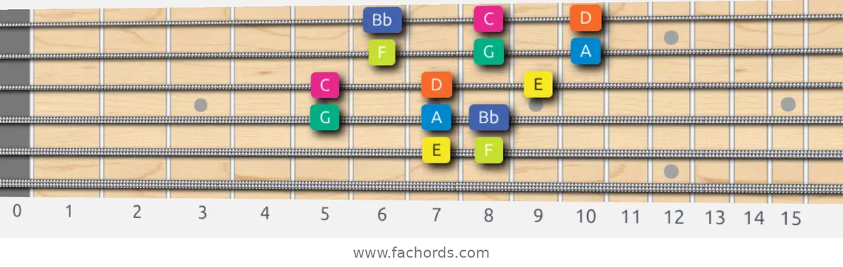 E Locrian Scale scale guitar pattern - 3 notes per string — position 4