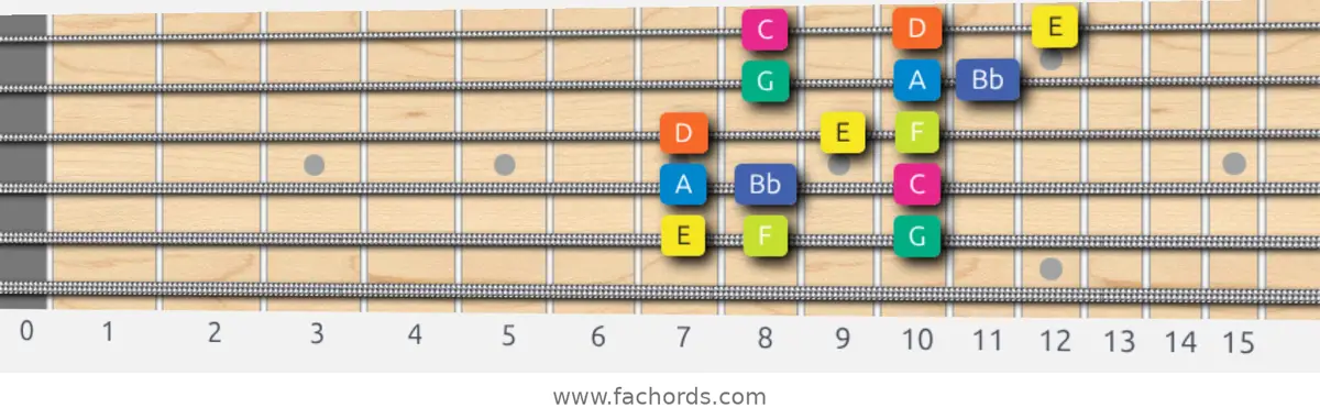 E Locrian Scale scale guitar pattern - 3 notes per string — position 5