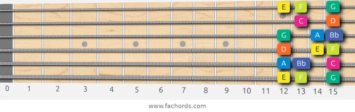 E Locrian Scale scale guitar pattern - Box pattern — position 1