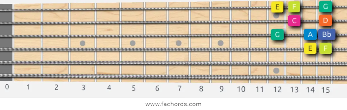 E Locrian Scale scale guitar pattern - Box pattern — position 2