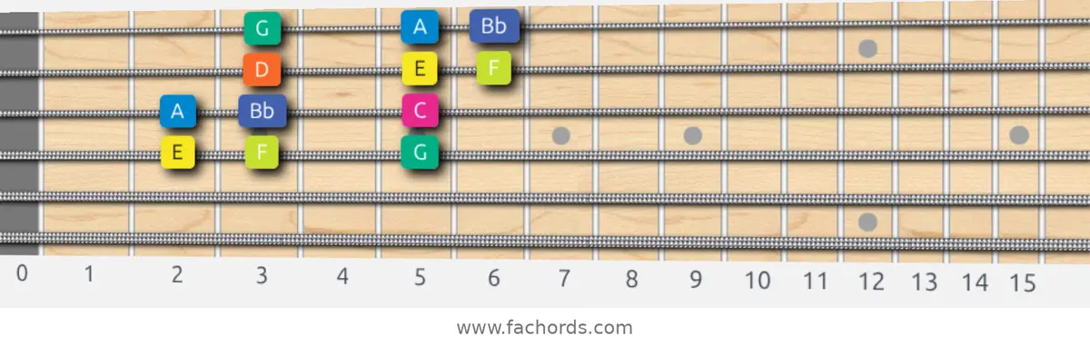 E Locrian Scale scale guitar pattern - Box pattern — position 3