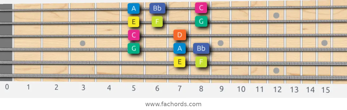 E Locrian Scale scale guitar pattern - Box pattern — position 4