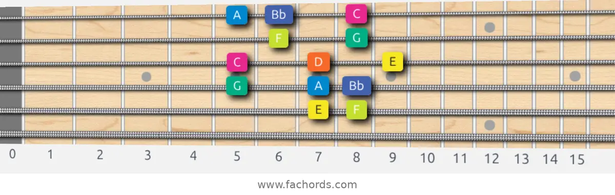 E Locrian Scale scale guitar pattern - Box pattern — position 5