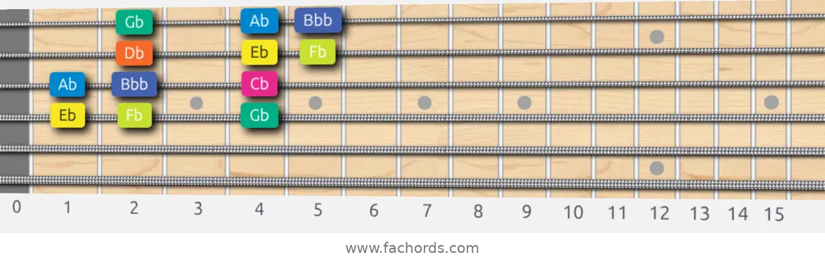 Eb Locrian Scale scale guitar pattern - 3 notes per string — position 1