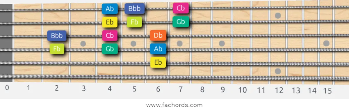 Eb Locrian Scale scale guitar pattern - 3 notes per string — position 2
