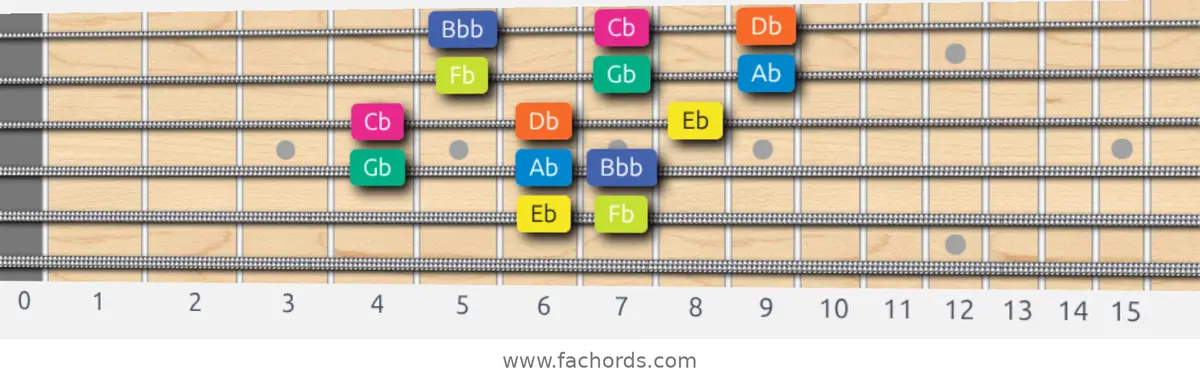 Eb Locrian Scale scale guitar pattern - 3 notes per string — position 3
