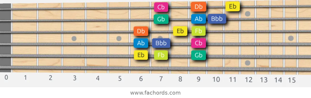 Eb Locrian Scale scale guitar pattern - 3 notes per string — position 4