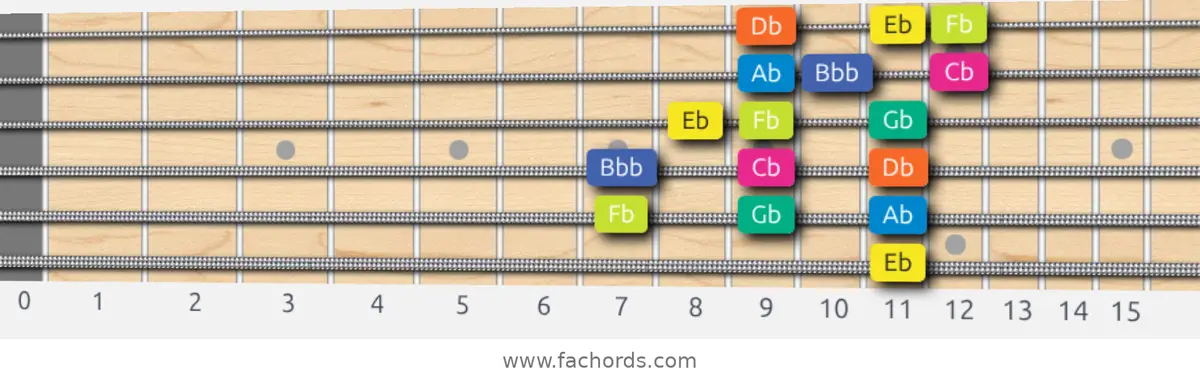Eb Locrian Scale scale guitar pattern - 3 notes per string — position 5