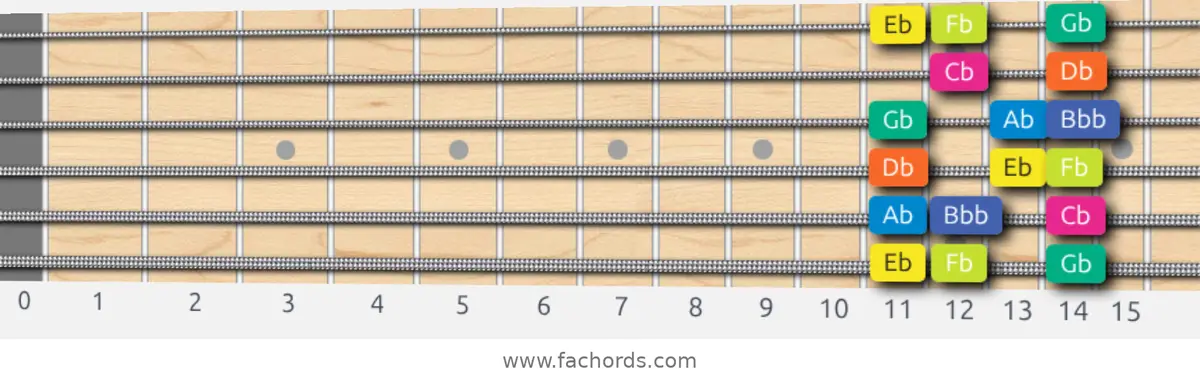Eb Locrian Scale scale guitar pattern - Box pattern — position 1