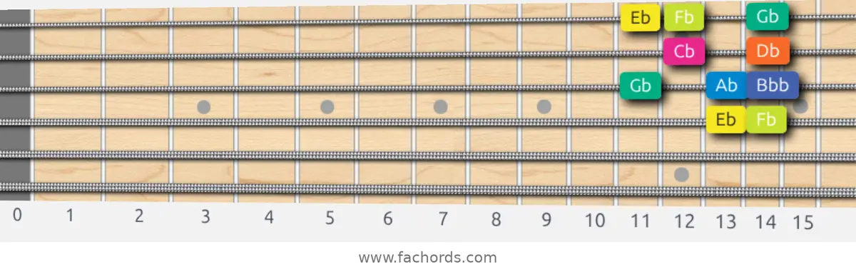 Eb Locrian Scale scale guitar pattern - Box pattern — position 2