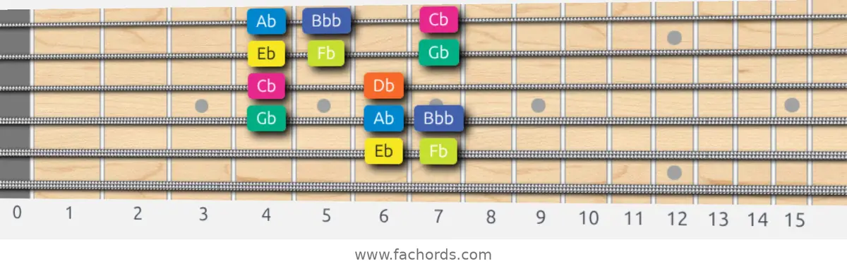 Eb Locrian Scale scale guitar pattern - Box pattern — position 4
