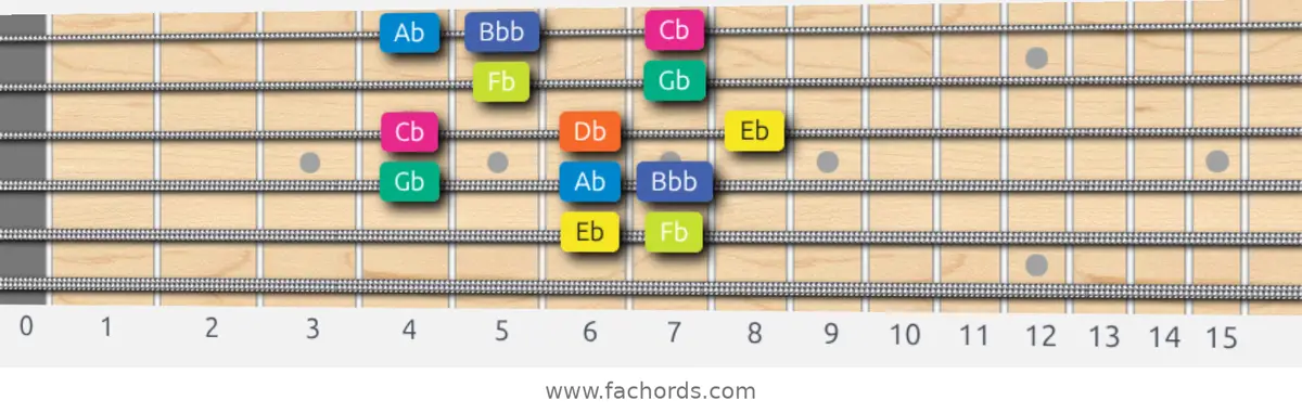 Eb Locrian Scale scale guitar pattern - Box pattern — position 5