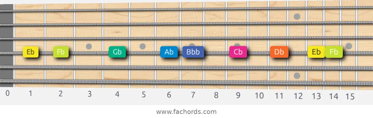 Eb Locrian Scale scale guitar pattern - On one string (D)