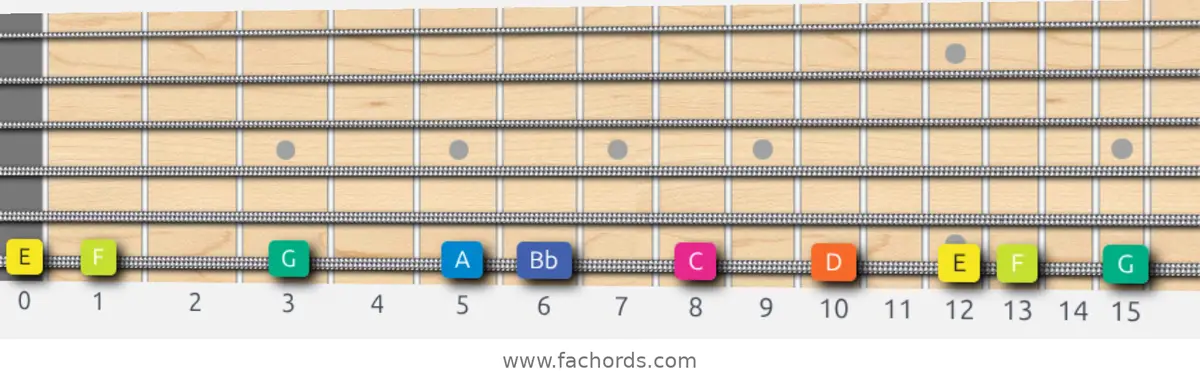 E Locrian Scale scale guitar pattern - On one string (low E)