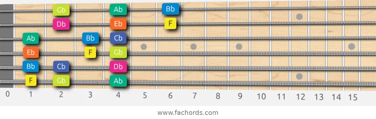 F Locrian Scale scale guitar pattern - 3 notes per string — position 1