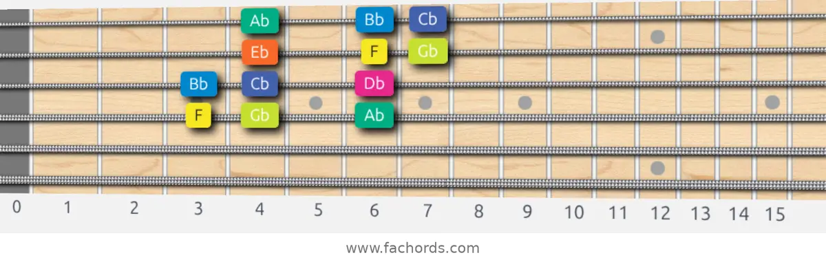 F Locrian Scale scale guitar pattern - 3 notes per string — position 2