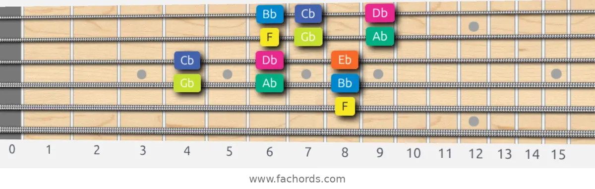 F Locrian Scale scale guitar pattern - 3 notes per string — position 3