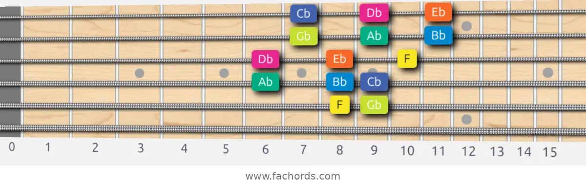F Locrian Scale scale guitar pattern - 3 notes per string — position 4