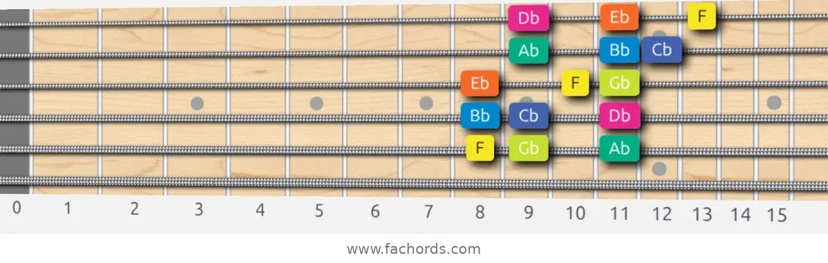 F Locrian Scale scale guitar pattern - 3 notes per string — position 5