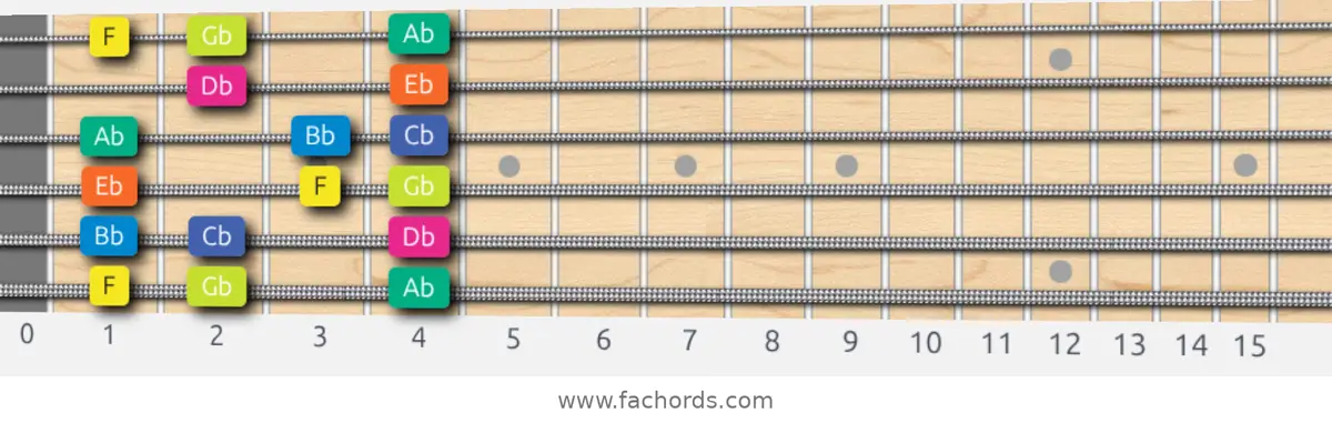 F Locrian Scale scale guitar pattern - Box pattern — position 1
