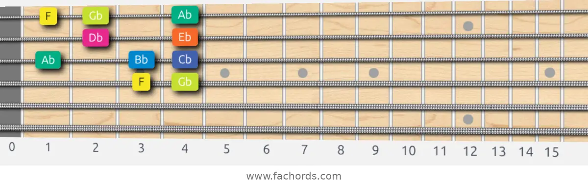 F Locrian Scale scale guitar pattern - Box pattern — position 2