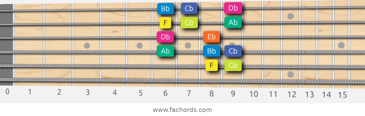 F Locrian Scale scale guitar pattern - Box pattern — position 4