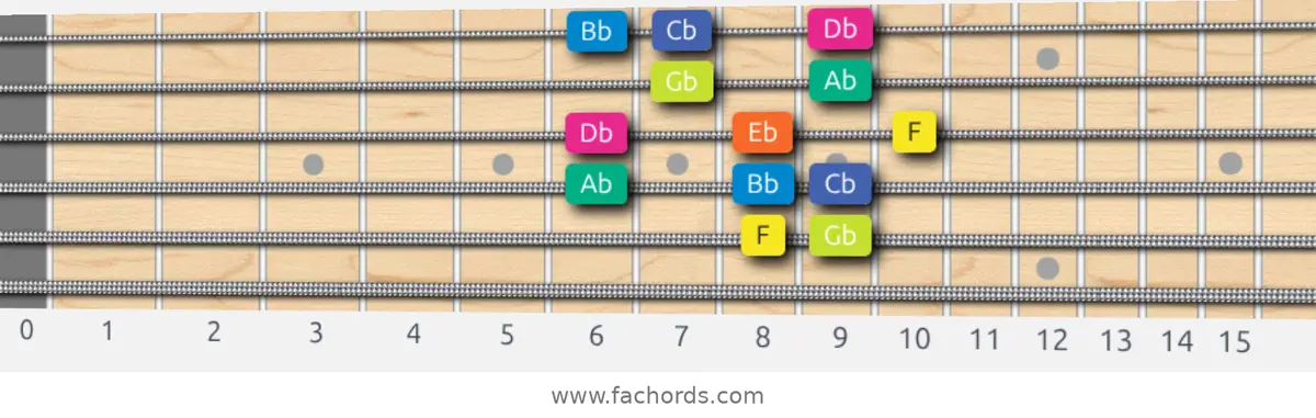 F Locrian Scale scale guitar pattern - Box pattern — position 5