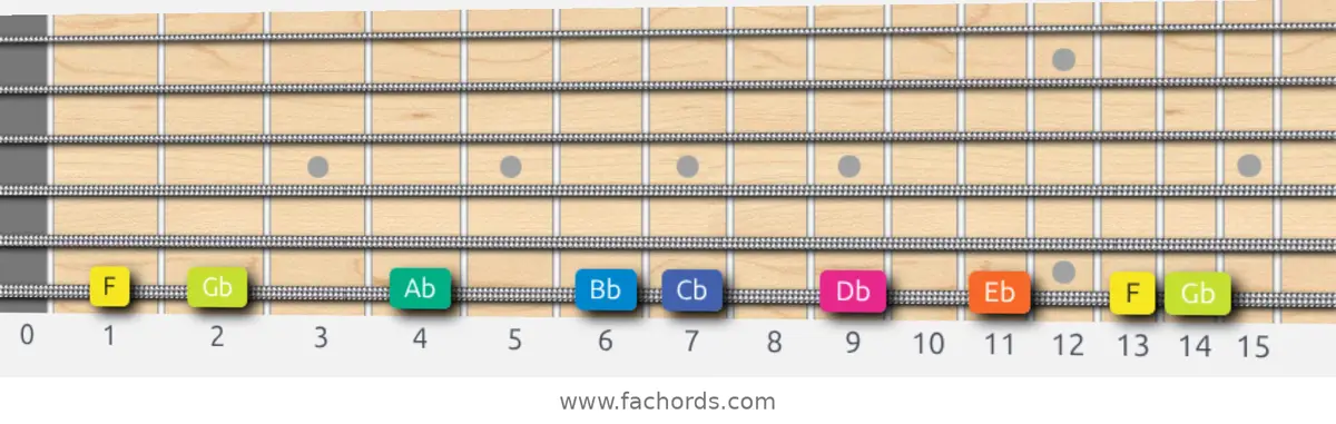 F Locrian Scale scale guitar pattern - On one string (low E)