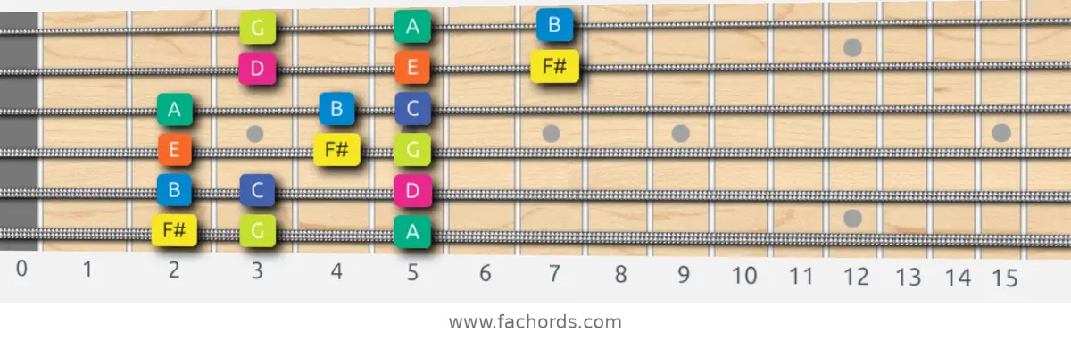 F# Locrian Scale scale guitar pattern - 3 notes per string — position 1