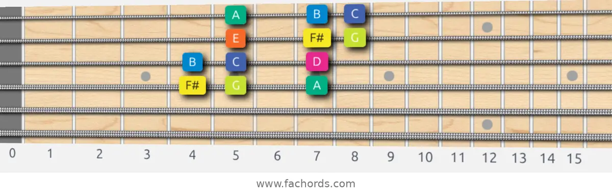 F# Locrian Scale scale guitar pattern - 3 notes per string — position 2