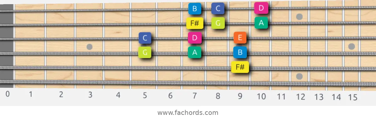 F# Locrian Scale scale guitar pattern - 3 notes per string — position 3