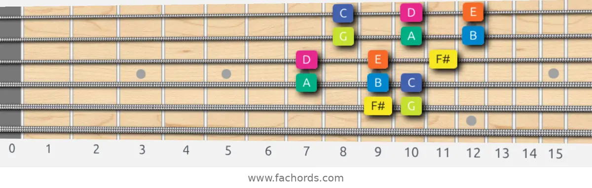 F# Locrian Scale scale guitar pattern - 3 notes per string — position 4