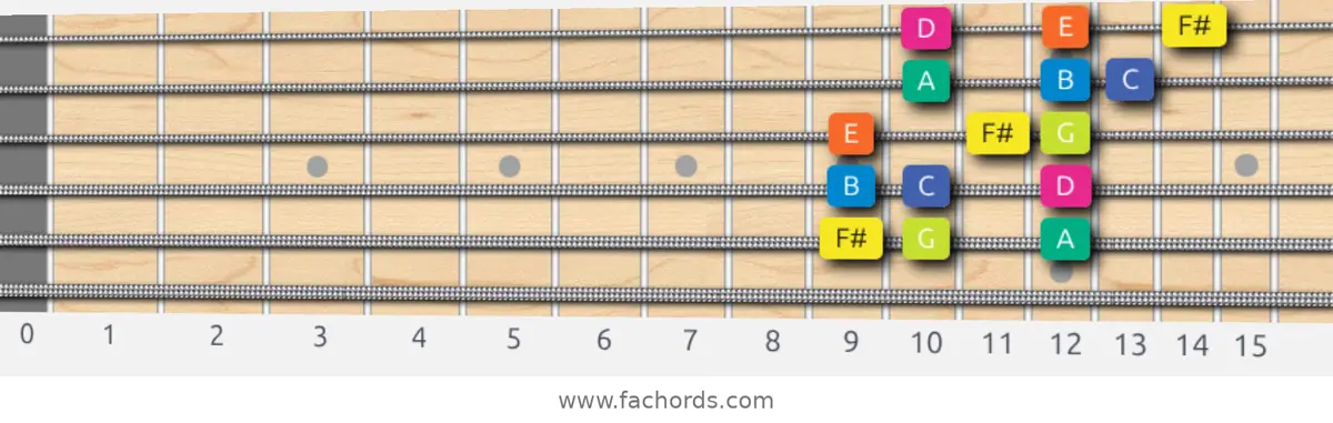 F# Locrian Scale scale guitar pattern - 3 notes per string — position 5
