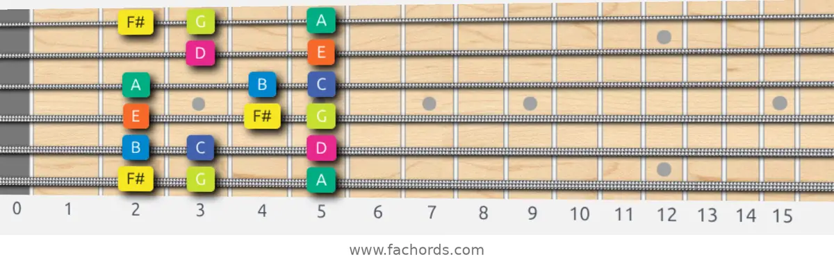 F# Locrian Scale scale guitar pattern - Box pattern — position 1