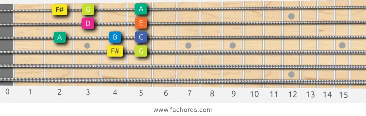 F# Locrian Scale scale guitar pattern - Box pattern — position 2