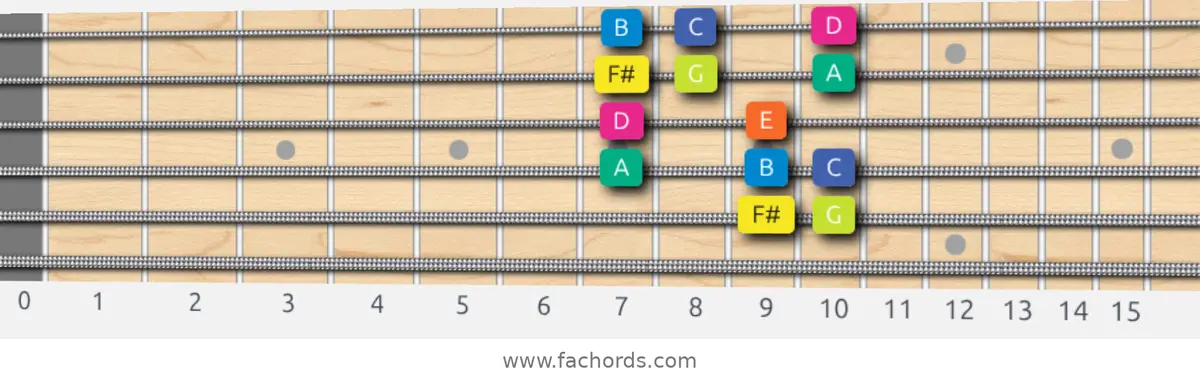 F# Locrian Scale scale guitar pattern - Box pattern — position 4