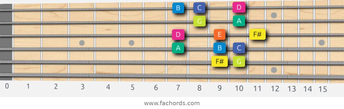 F# Locrian Scale scale guitar pattern - Box pattern — position 5