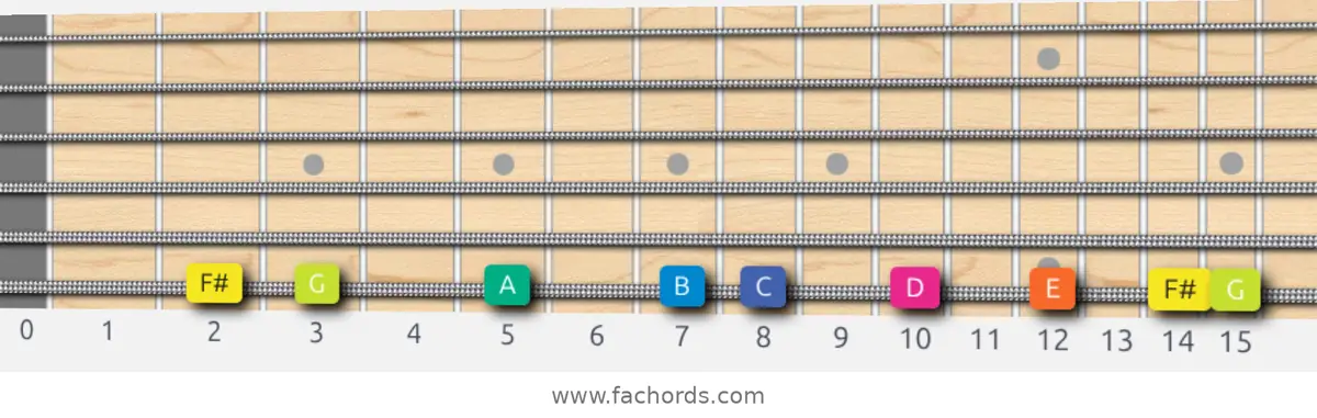 F# Locrian Scale scale guitar pattern - On one string (low E)