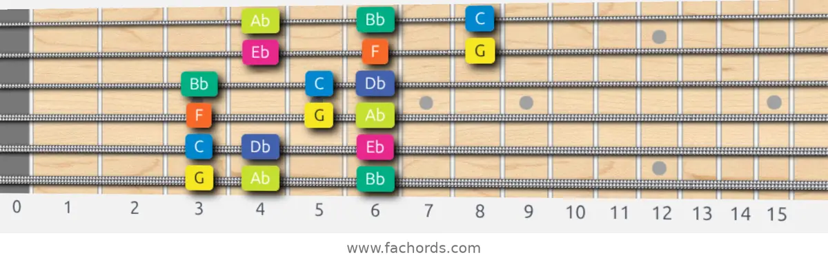 G Locrian Scale scale guitar pattern - 3 notes per string — position 1