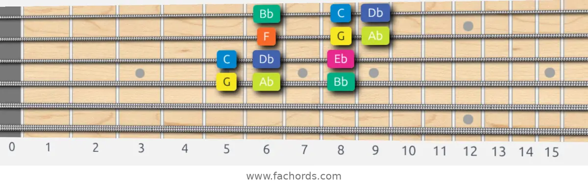 G Locrian Scale scale guitar pattern - 3 notes per string — position 2
