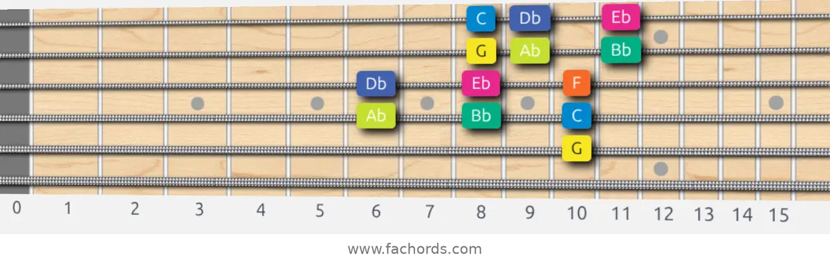 G Locrian Scale scale guitar pattern - 3 notes per string — position 3