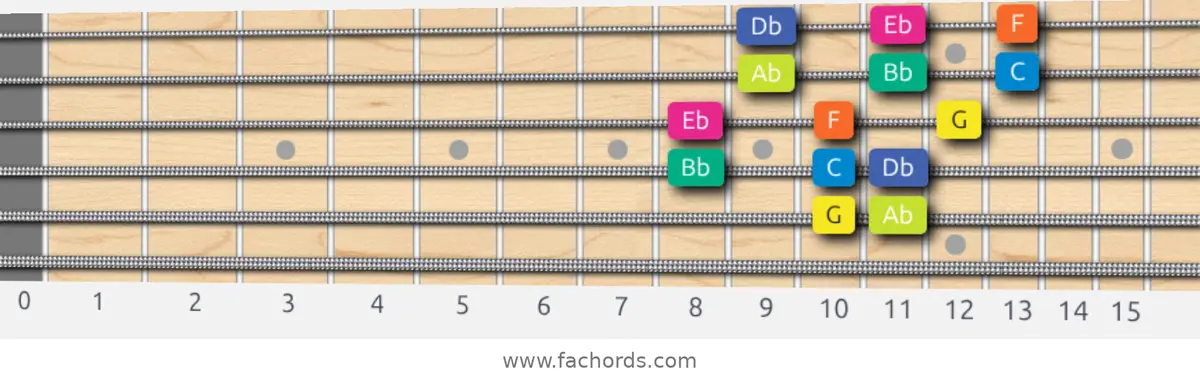 G Locrian Scale scale guitar pattern - 3 notes per string — position 4